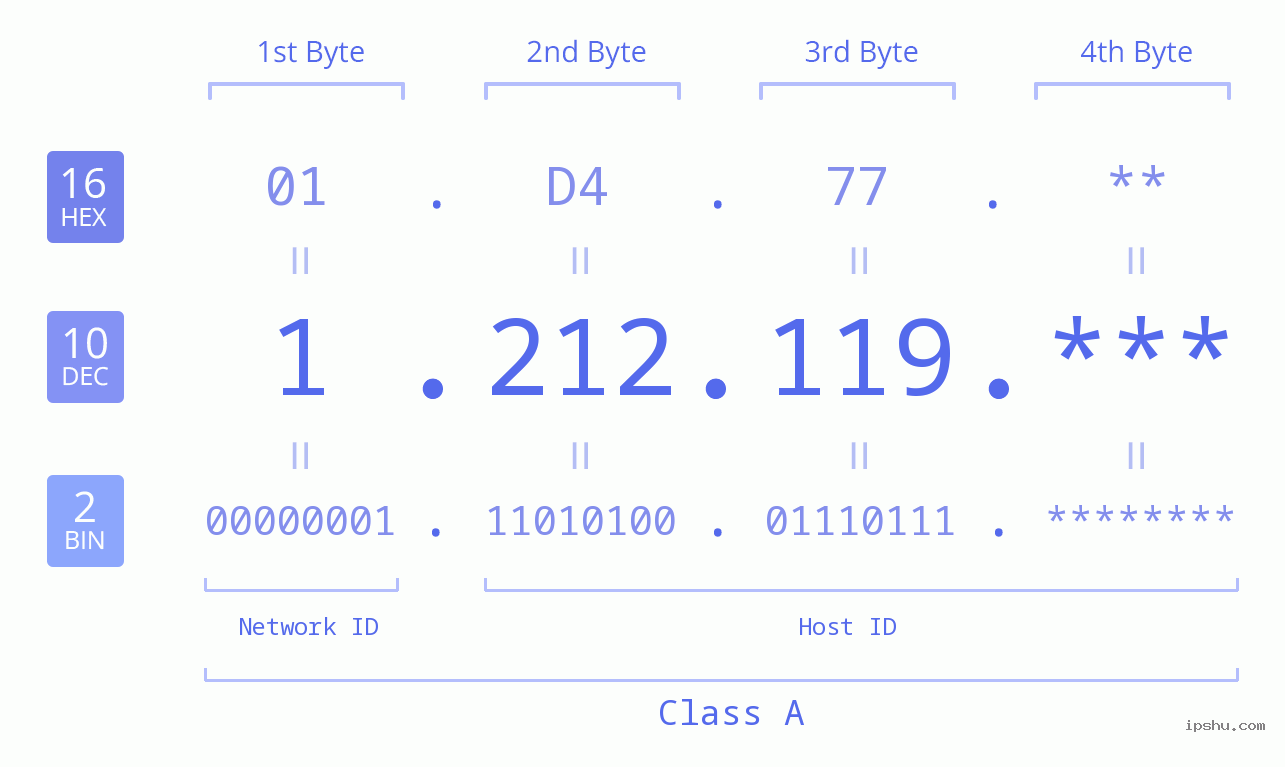 IP Address: 1.212.119 Data Structure Chart BIN DEC HEX IPv4: 1.212.119 Network Class, Net ID, Host ID