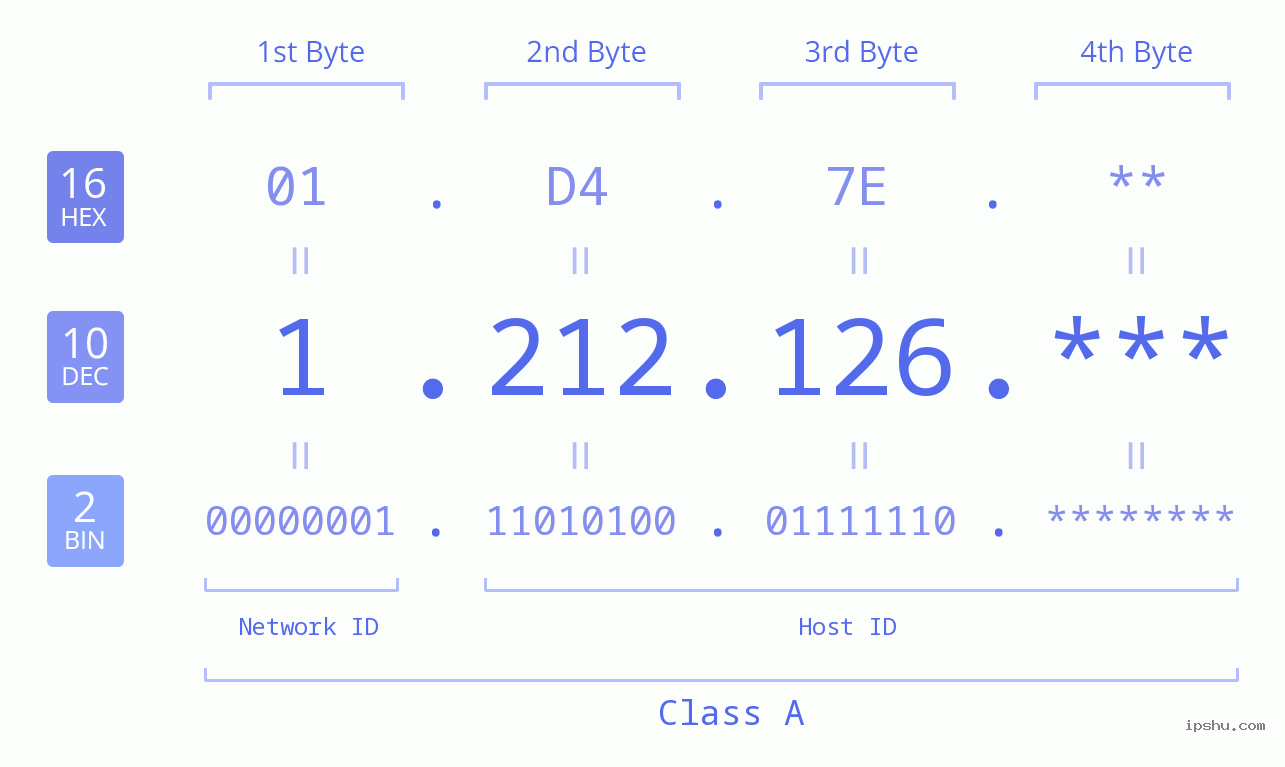 IP Address: 1.212.126 Data Structure Chart BIN DEC HEX IPv4: 1.212.126 Network Class, Net ID, Host ID