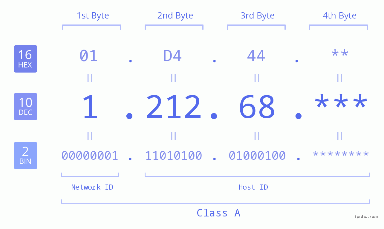 IP Address: 1.212.68 Data Structure Chart BIN DEC HEX IPv4: 1.212.68 Network Class, Net ID, Host ID