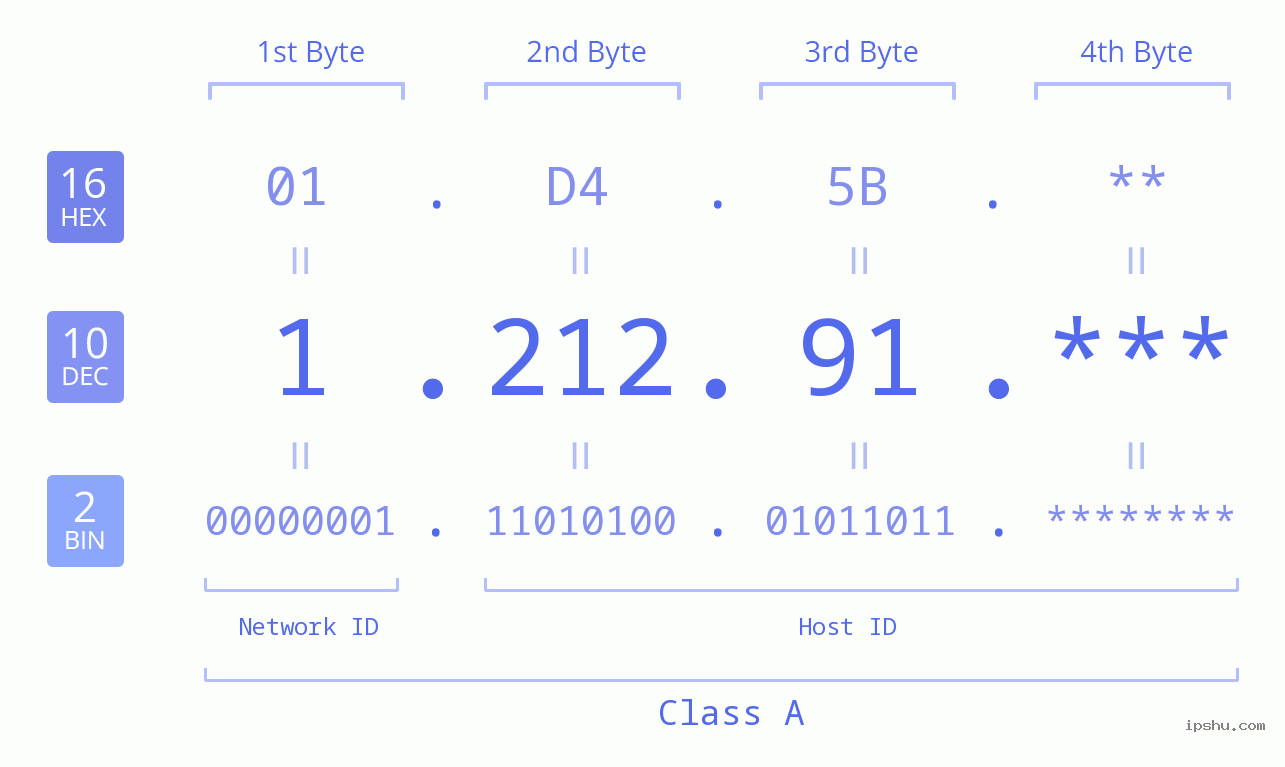 IP Address: 1.212.91 Data Structure Chart BIN DEC HEX IPv4: 1.212.91 Network Class, Net ID, Host ID