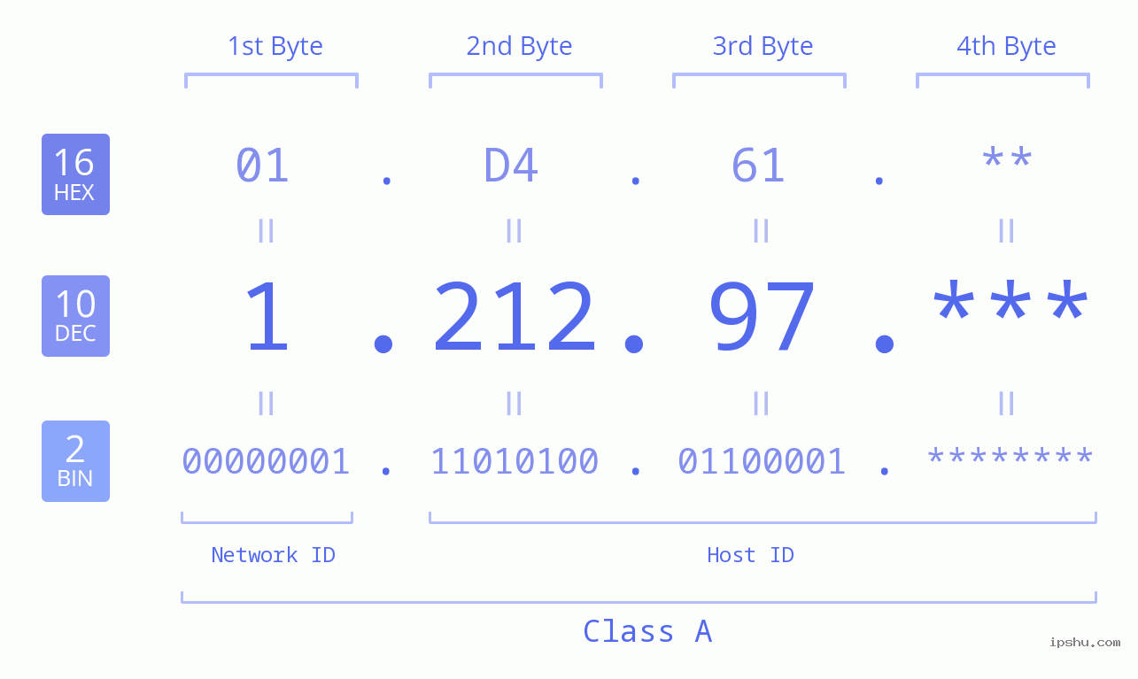 IP Address: 1.212.97 Data Structure Chart BIN DEC HEX IPv4: 1.212.97 Network Class, Net ID, Host ID