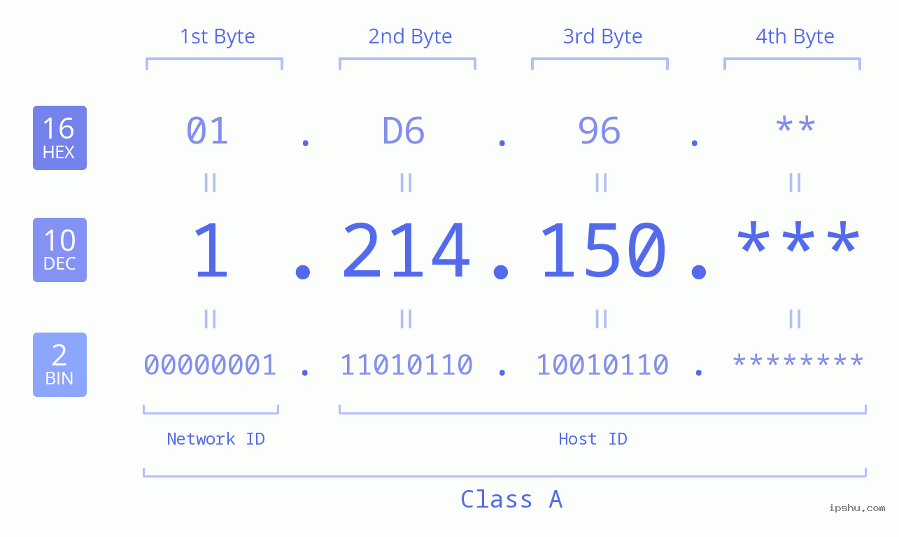 IP Address: 1.214.150 Data Structure Chart BIN DEC HEX IPv4: 1.214.150 Network Class, Net ID, Host ID