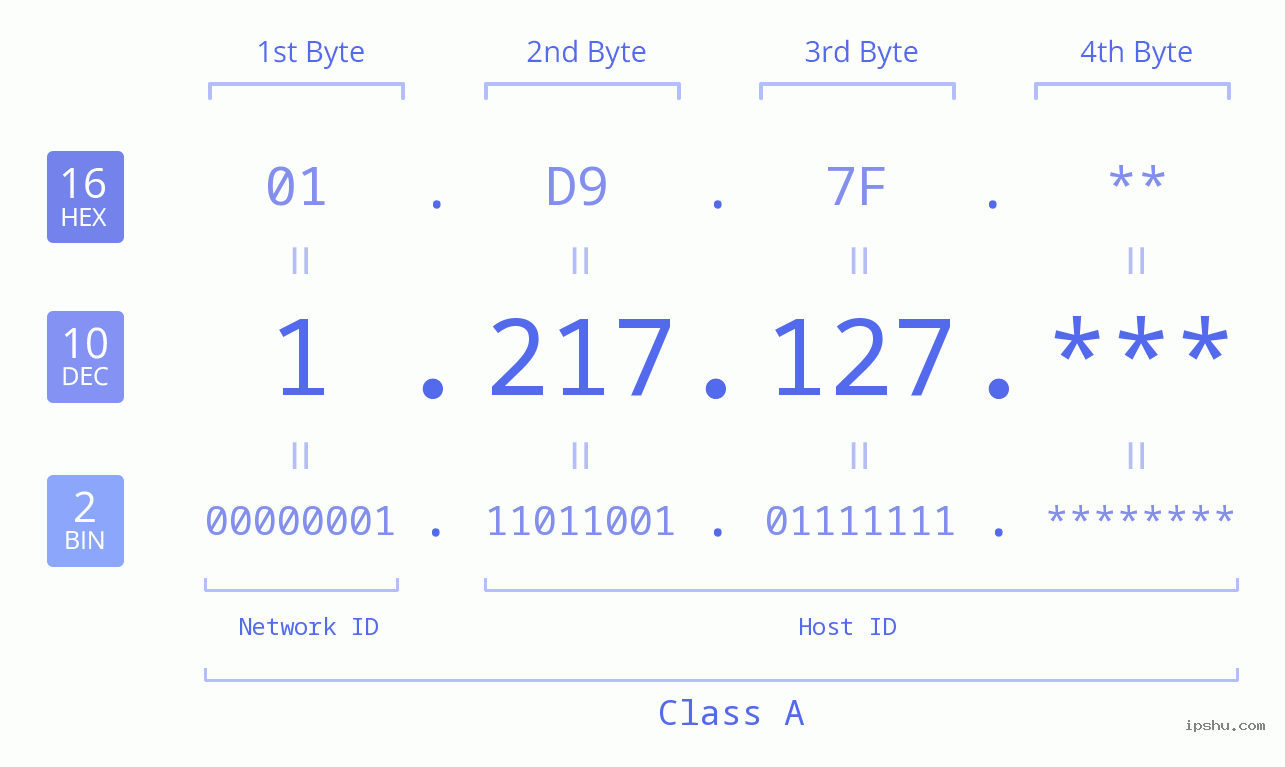 IP Address: 1.217.127 Data Structure Chart BIN DEC HEX IPv4: 1.217.127 Network Class, Net ID, Host ID
