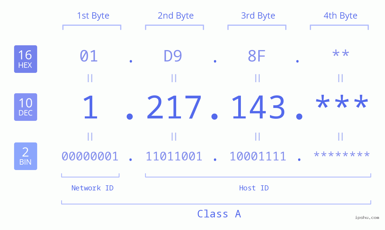 IP Address: 1.217.143 Data Structure Chart BIN DEC HEX IPv4: 1.217.143 Network Class, Net ID, Host ID