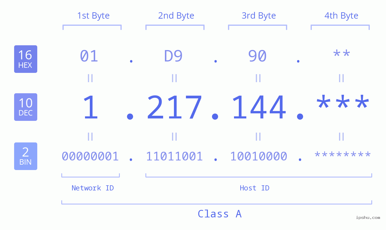 IP Address: 1.217.144 Data Structure Chart BIN DEC HEX IPv4: 1.217.144 Network Class, Net ID, Host ID