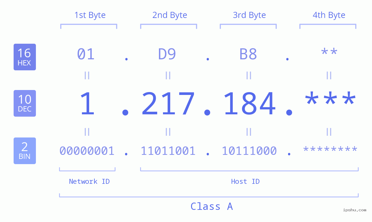 IP Address: 1.217.184 Data Structure Chart BIN DEC HEX IPv4: 1.217.184 Network Class, Net ID, Host ID