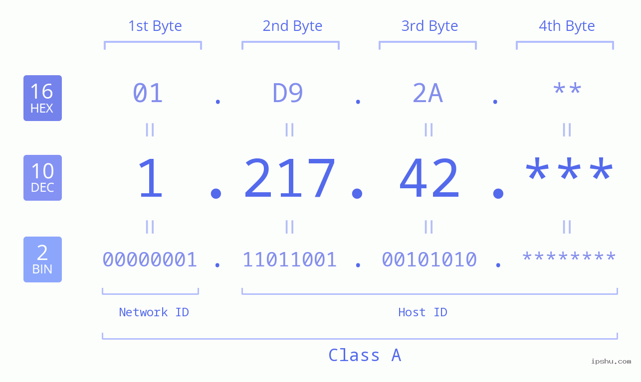 IP Address: 1.217.42 Data Structure Chart BIN DEC HEX IPv4: 1.217.42 Network Class, Net ID, Host ID