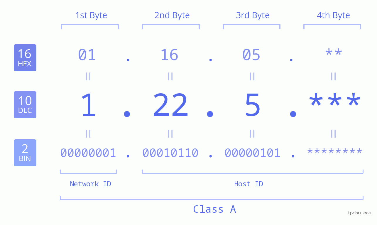 IP Address: 1.22.5 Data Structure Chart BIN DEC HEX IPv4: 1.22.5 Network Class, Net ID, Host ID