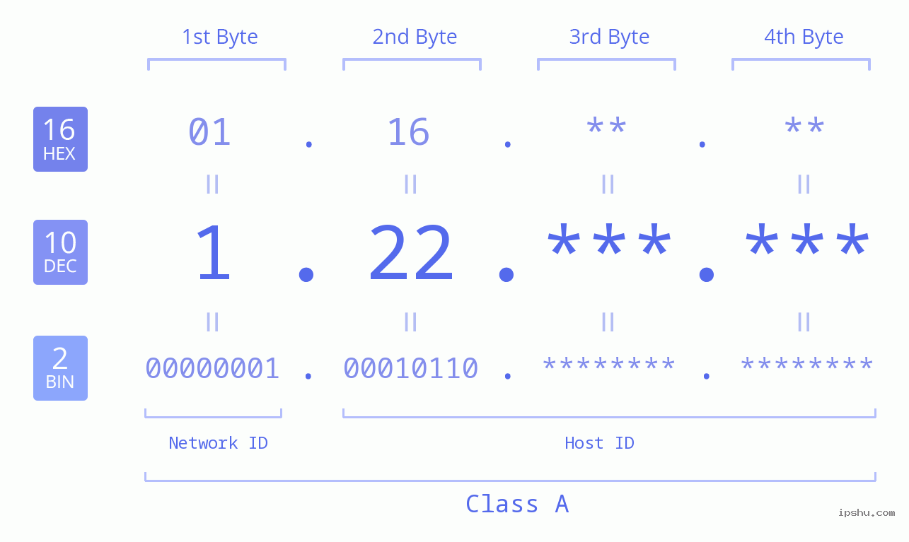 IPv4: 1.22 Network Class, Net ID, Host ID