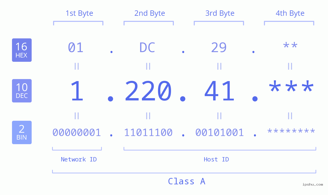 IP Address: 1.220.41 Data Structure Chart BIN DEC HEX IPv4: 1.220.41 Network Class, Net ID, Host ID