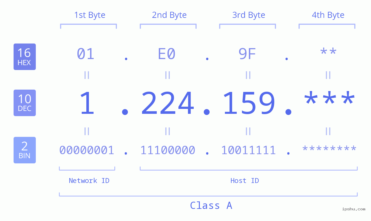 IP Address: 1.224.159 Data Structure Chart BIN DEC HEX IPv4: 1.224.159 Network Class, Net ID, Host ID
