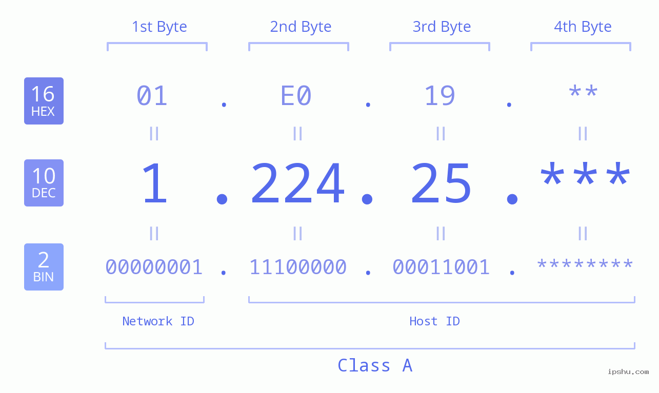IP Address: 1.224.25 Data Structure Chart BIN DEC HEX IPv4: 1.224.25 Network Class, Net ID, Host ID