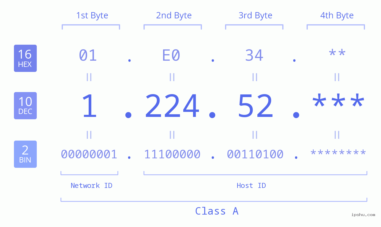 IP Address: 1.224.52 Data Structure Chart BIN DEC HEX IPv4: 1.224.52 Network Class, Net ID, Host ID