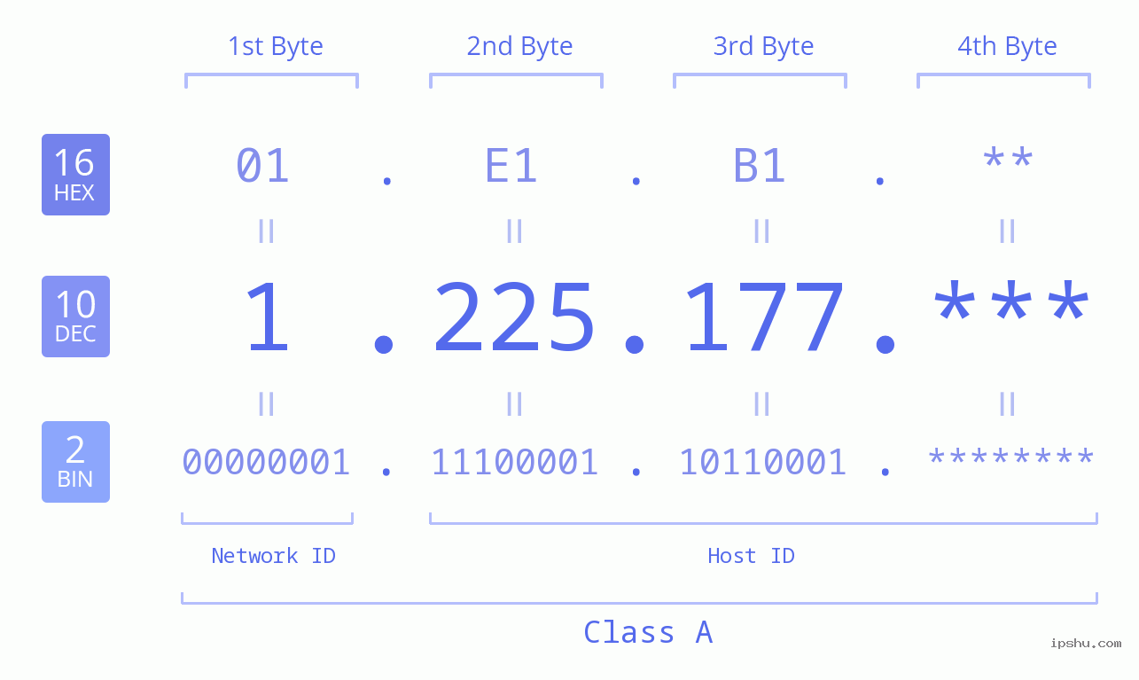 IP Address: 1.225.177 Data Structure Chart BIN DEC HEX IPv4: 1.225.177 Network Class, Net ID, Host ID