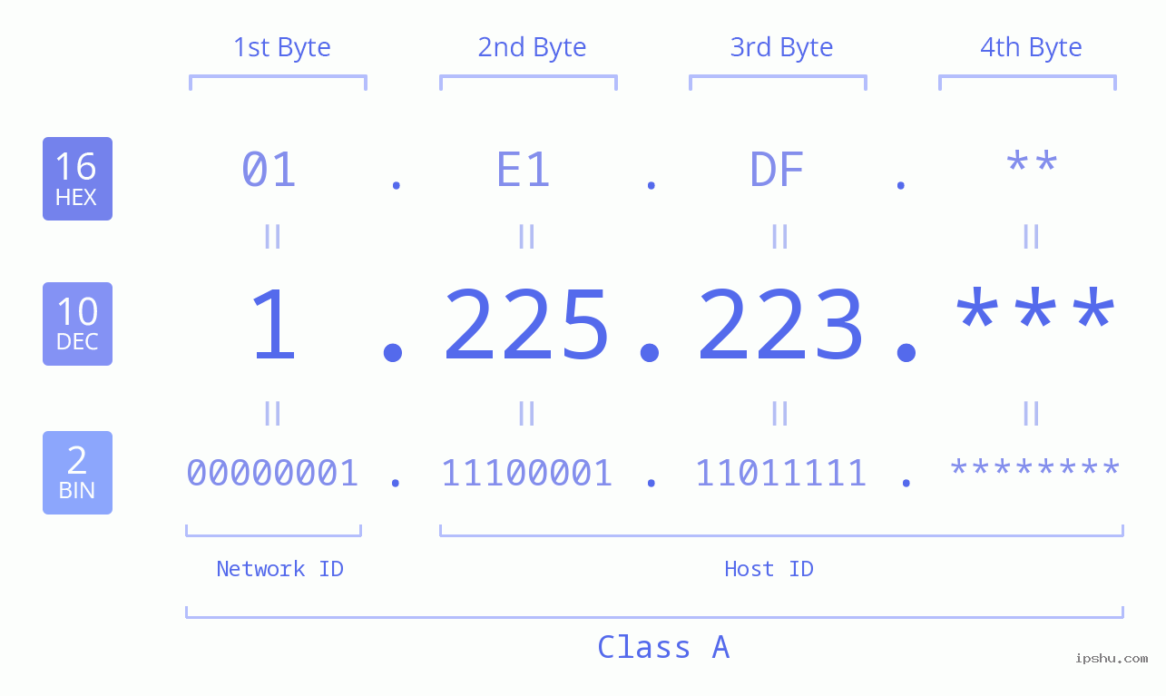 IP Address: 1.225.223 Data Structure Chart BIN DEC HEX IPv4: 1.225.223 Network Class, Net ID, Host ID