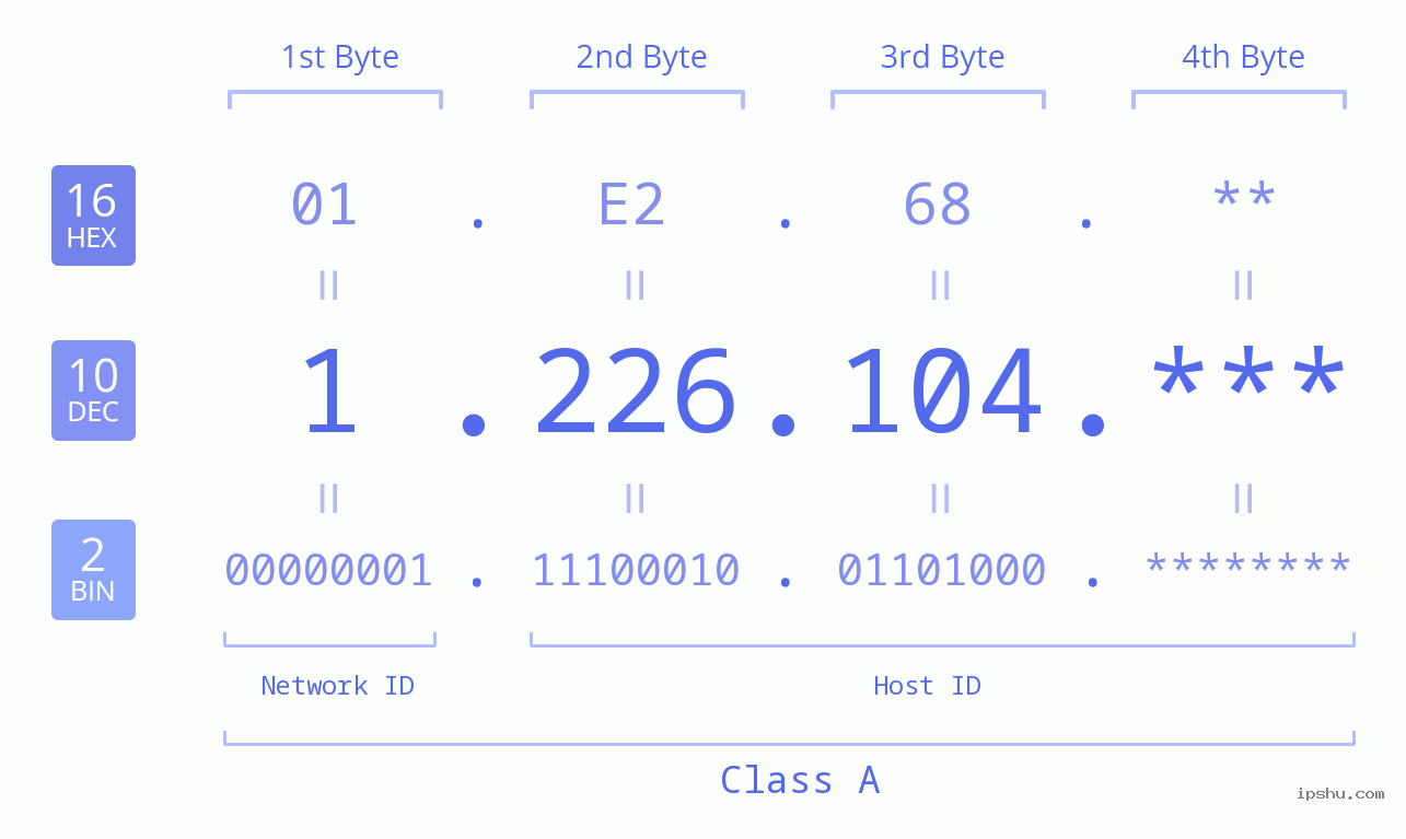 IP Address: 1.226.104 Data Structure Chart BIN DEC HEX IPv4: 1.226.104 Network Class, Net ID, Host ID