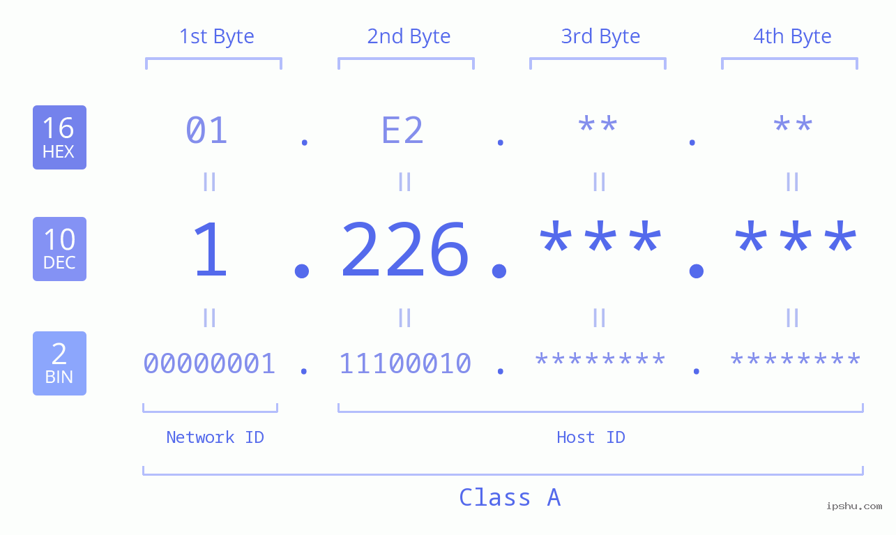 IPv4: 1.226 Network Class, Net ID, Host ID