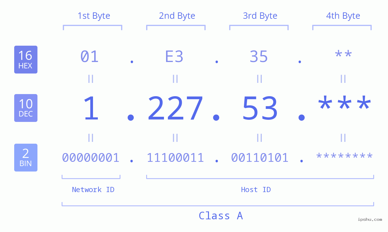 IP Address: 1.227.53 Data Structure Chart BIN DEC HEX IPv4: 1.227.53 Network Class, Net ID, Host ID
