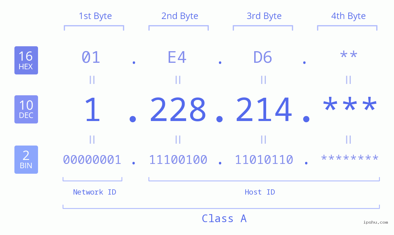 IP Address: 1.228.214 Data Structure Chart BIN DEC HEX IPv4: 1.228.214 Network Class, Net ID, Host ID