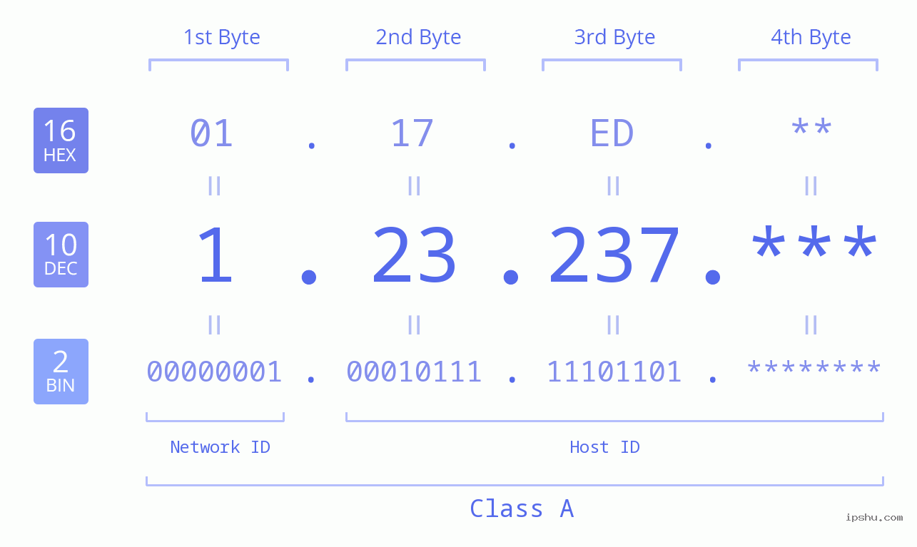 IP Address: 1.23.237 Data Structure Chart BIN DEC HEX IPv4: 1.23.237 Network Class, Net ID, Host ID