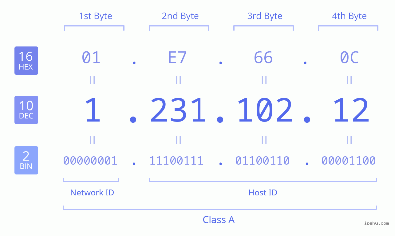 IPv4: 1.231.102.12 Network Class, Net ID, Host ID