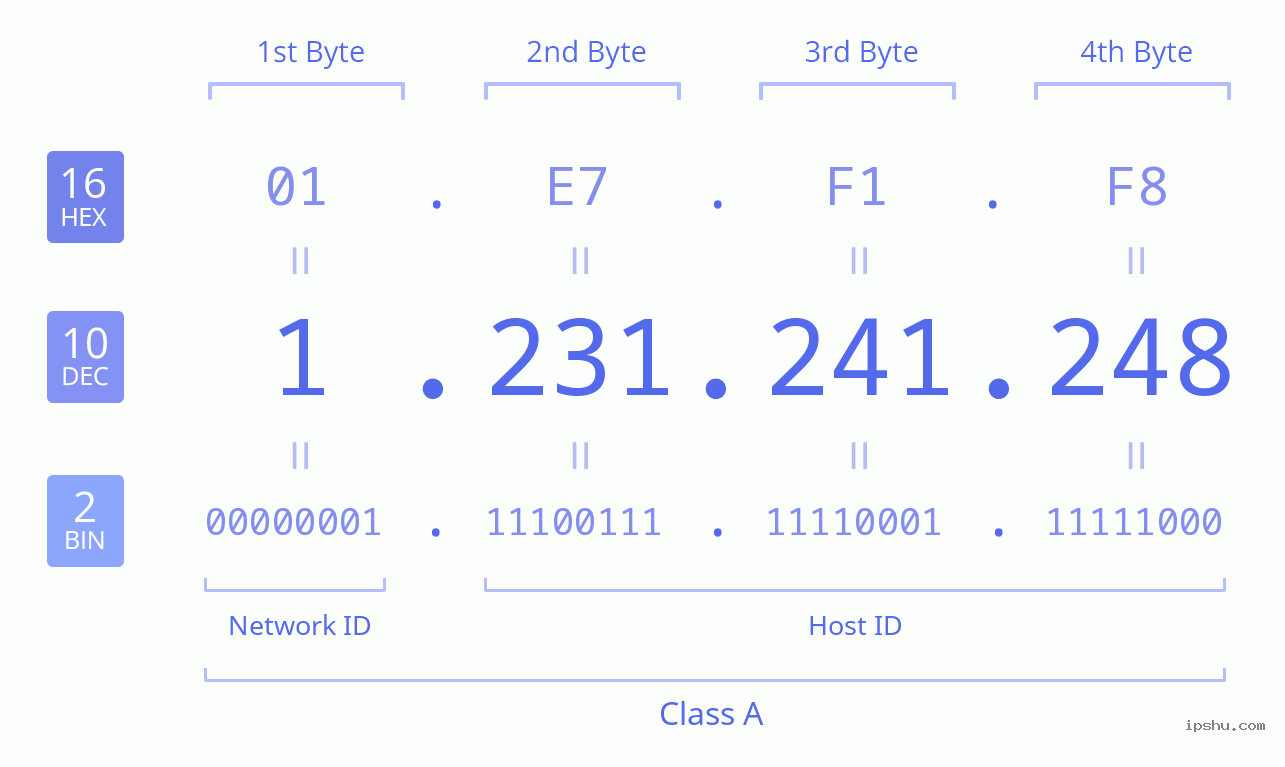 IPv4: 1.231.241.248 Network Class, Net ID, Host ID