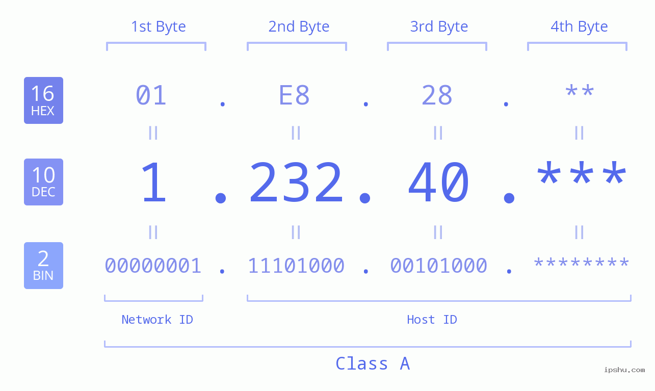 IP Address: 1.232.40 Data Structure Chart BIN DEC HEX IPv4: 1.232.40 Network Class, Net ID, Host ID
