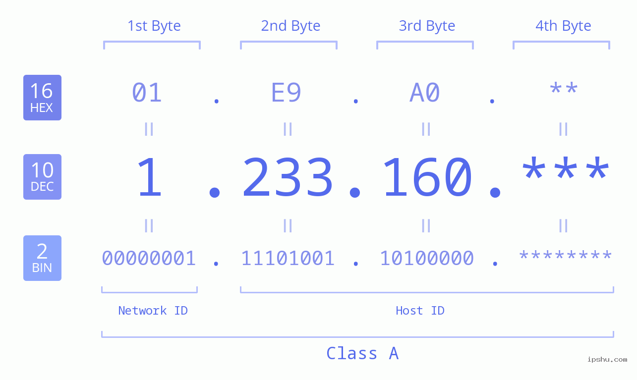 IP Address: 1.233.160 Data Structure Chart BIN DEC HEX IPv4: 1.233.160 Network Class, Net ID, Host ID