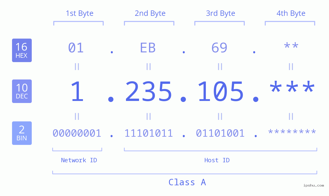 IP Address: 1.235.105 Data Structure Chart BIN DEC HEX IPv4: 1.235.105 Network Class, Net ID, Host ID