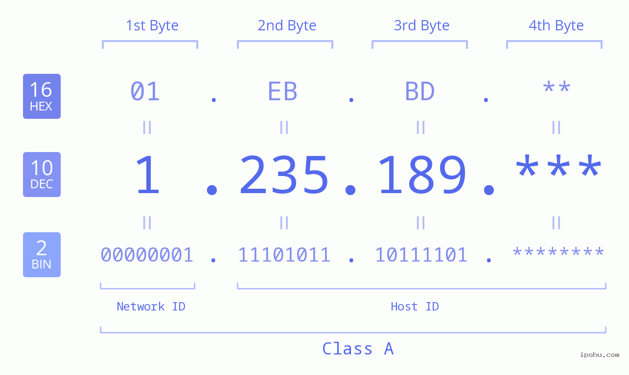 IP Address: 1.235.189 Data Structure Chart BIN DEC HEX IPv4: 1.235.189 Network Class, Net ID, Host ID