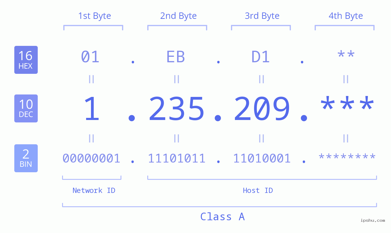 IP Address: 1.235.209 Data Structure Chart BIN DEC HEX IPv4: 1.235.209 Network Class, Net ID, Host ID