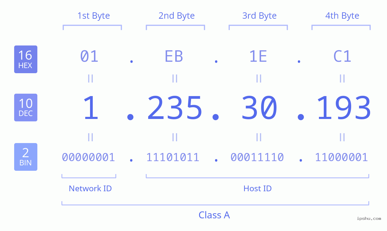 IPv4: 1.235.30.193 Network Class, Net ID, Host ID