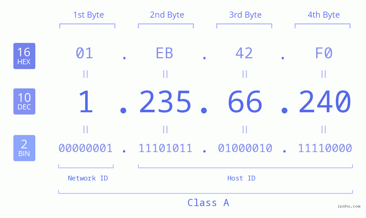 IPv4: 1.235.66.240 Network Class, Net ID, Host ID