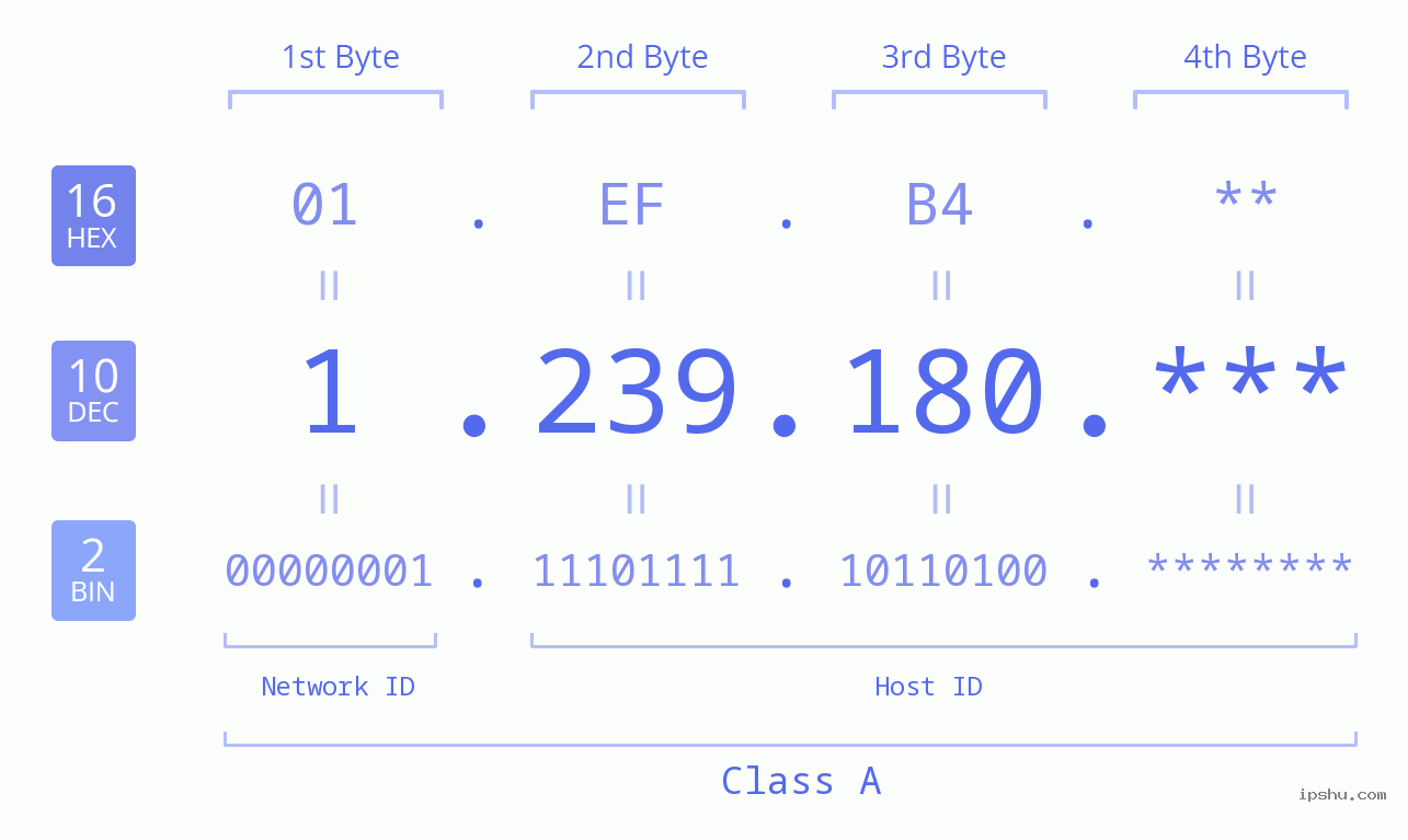 IP Address: 1.239.180 Data Structure Chart BIN DEC HEX IPv4: 1.239.180 Network Class, Net ID, Host ID