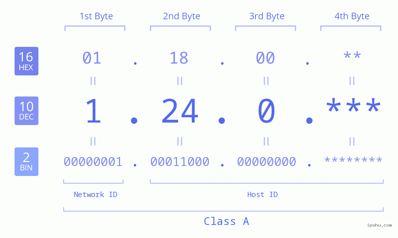 IP Address: 1.24.0 Data Structure Chart BIN DEC HEX IPv4: 1.24.0 Network Class, Net ID, Host ID
