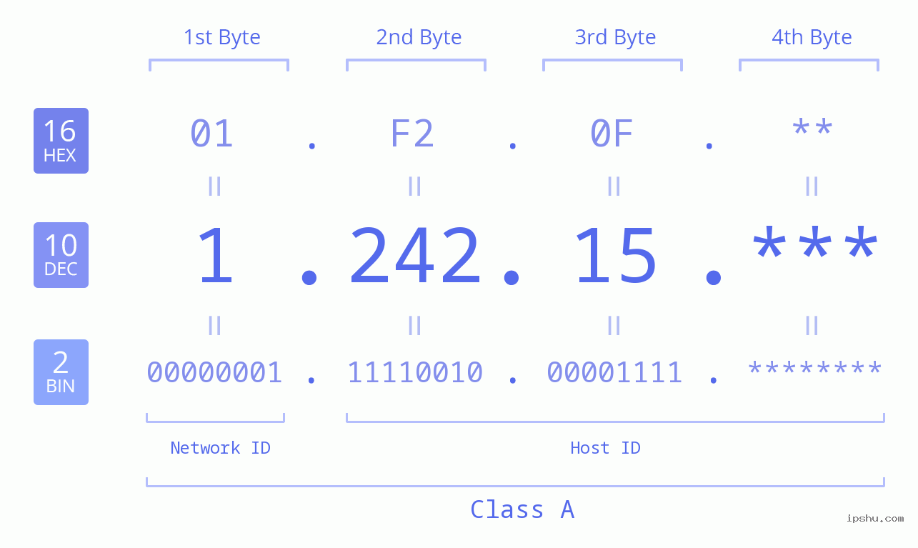 IP Address: 1.242.15 Data Structure Chart BIN DEC HEX IPv4: 1.242.15 Network Class, Net ID, Host ID
