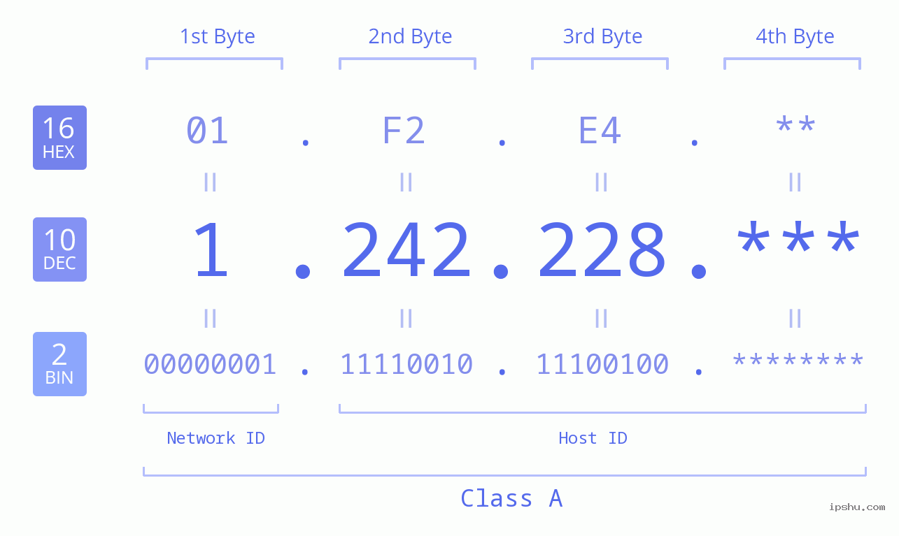 IP Address: 1.242.228 Data Structure Chart BIN DEC HEX IPv4: 1.242.228 Network Class, Net ID, Host ID