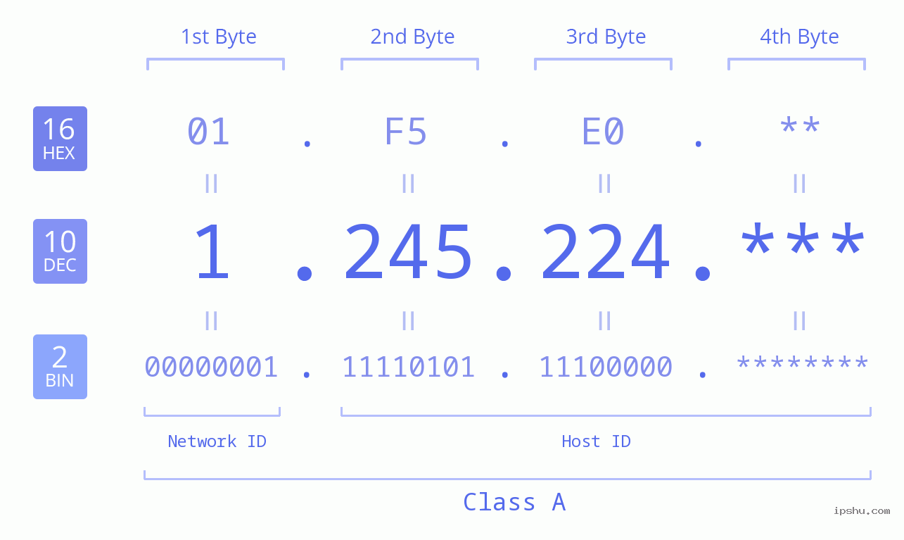 IP Address: 1.245.224 Data Structure Chart BIN DEC HEX IPv4: 1.245.224 Network Class, Net ID, Host ID