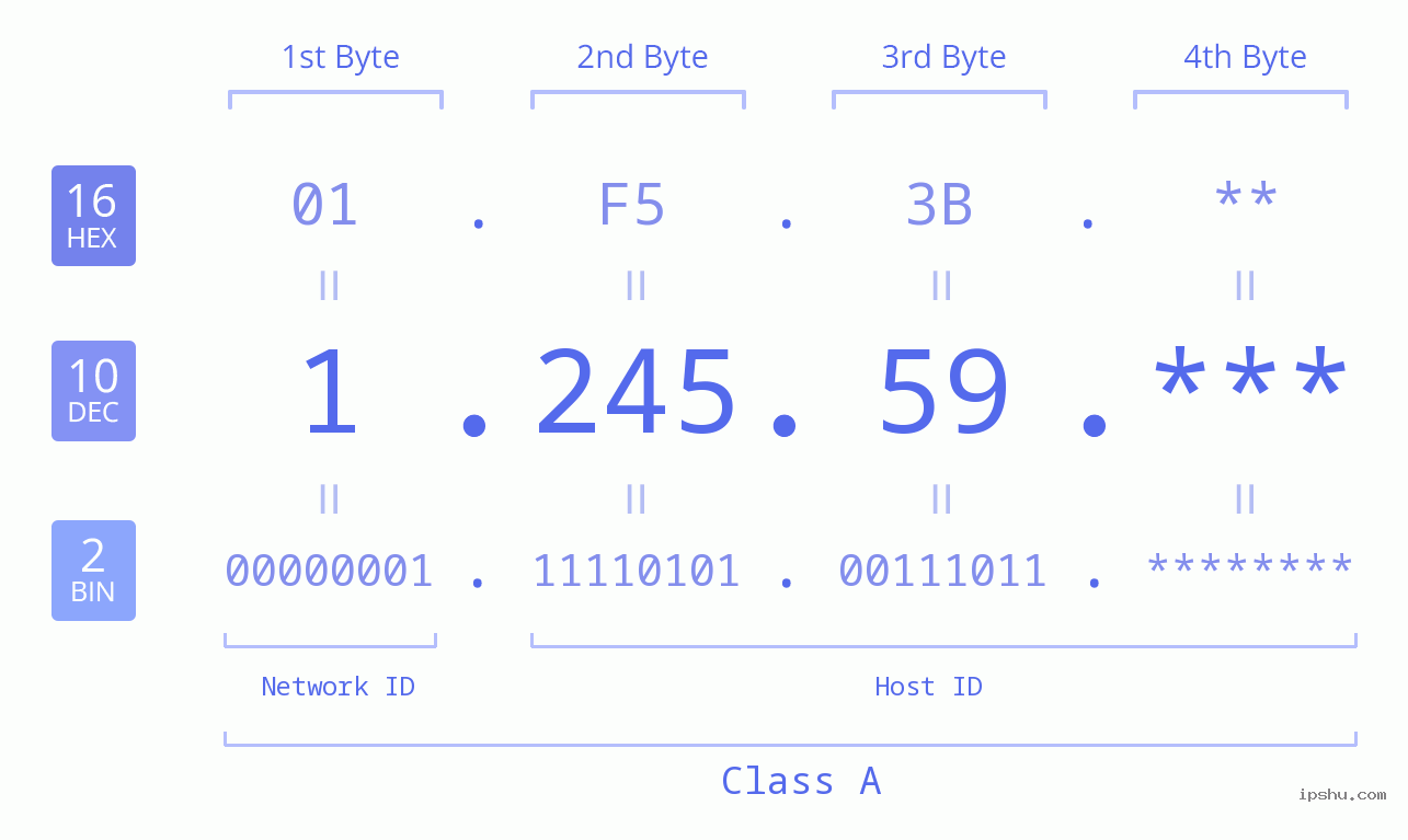 IP Address: 1.245.59 Data Structure Chart BIN DEC HEX IPv4: 1.245.59 Network Class, Net ID, Host ID