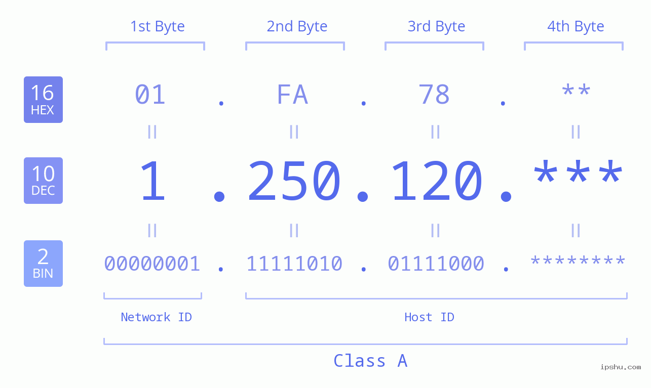 IP Address: 1.250.120 Data Structure Chart BIN DEC HEX IPv4: 1.250.120 Network Class, Net ID, Host ID