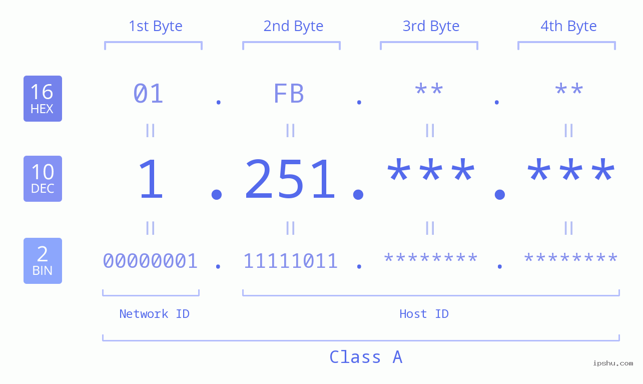 IPv4: 1.251 Network Class, Net ID, Host ID