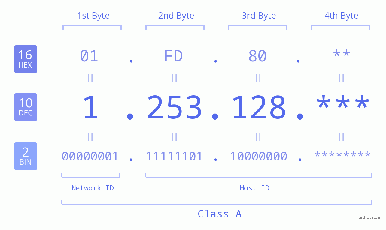 IP Address: 1.253.128 Data Structure Chart BIN DEC HEX IPv4: 1.253.128 Network Class, Net ID, Host ID