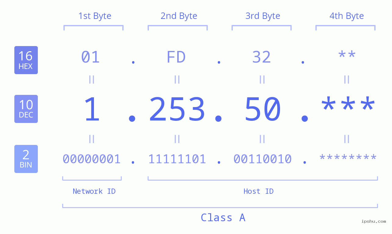 IP Address: 1.253.50 Data Structure Chart BIN DEC HEX IPv4: 1.253.50 Network Class, Net ID, Host ID