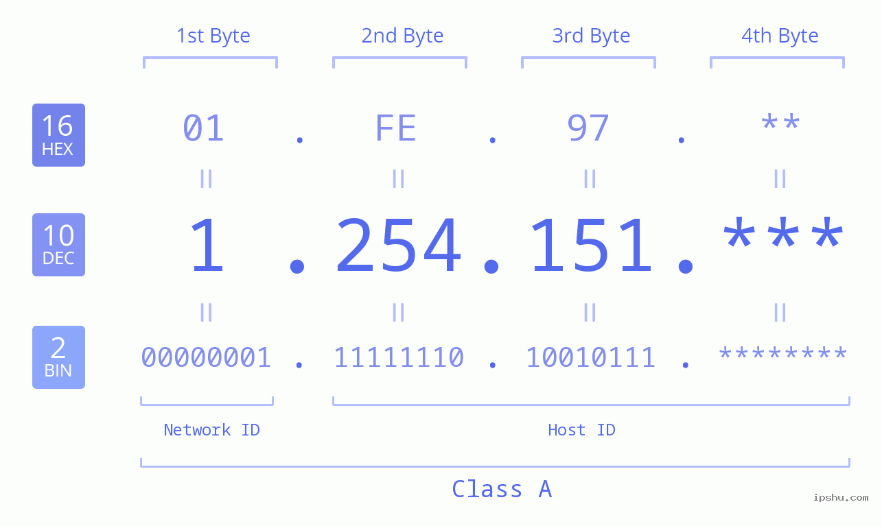 IP Address: 1.254.151 Data Structure Chart BIN DEC HEX IPv4: 1.254.151 Network Class, Net ID, Host ID