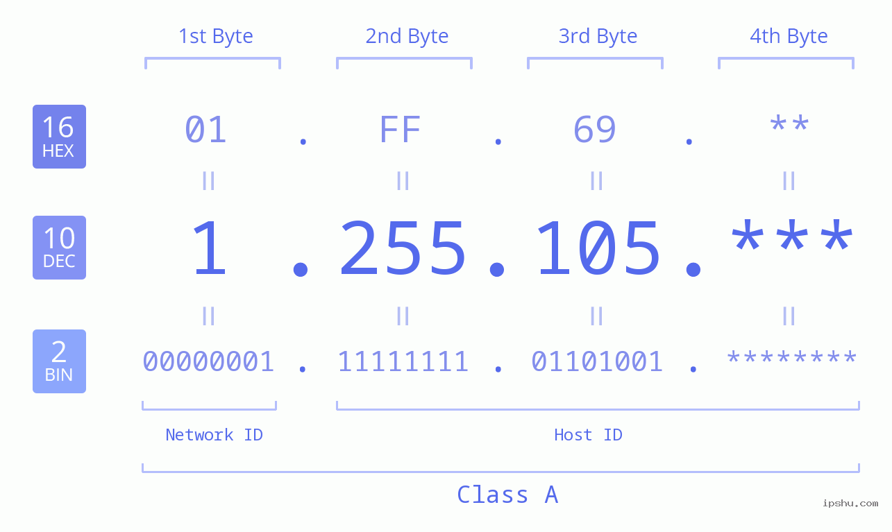 IP Address: 1.255.105 Data Structure Chart BIN DEC HEX IPv4: 1.255.105 Network Class, Net ID, Host ID