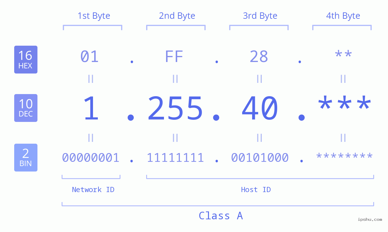 IPv4: 1.255.40 Network Class, Net ID, Host ID