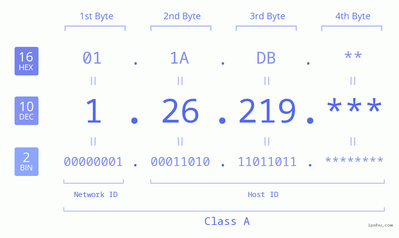 IP Address: 1.26.219 Data Structure Chart BIN DEC HEX IPv4: 1.26.219 Network Class, Net ID, Host ID