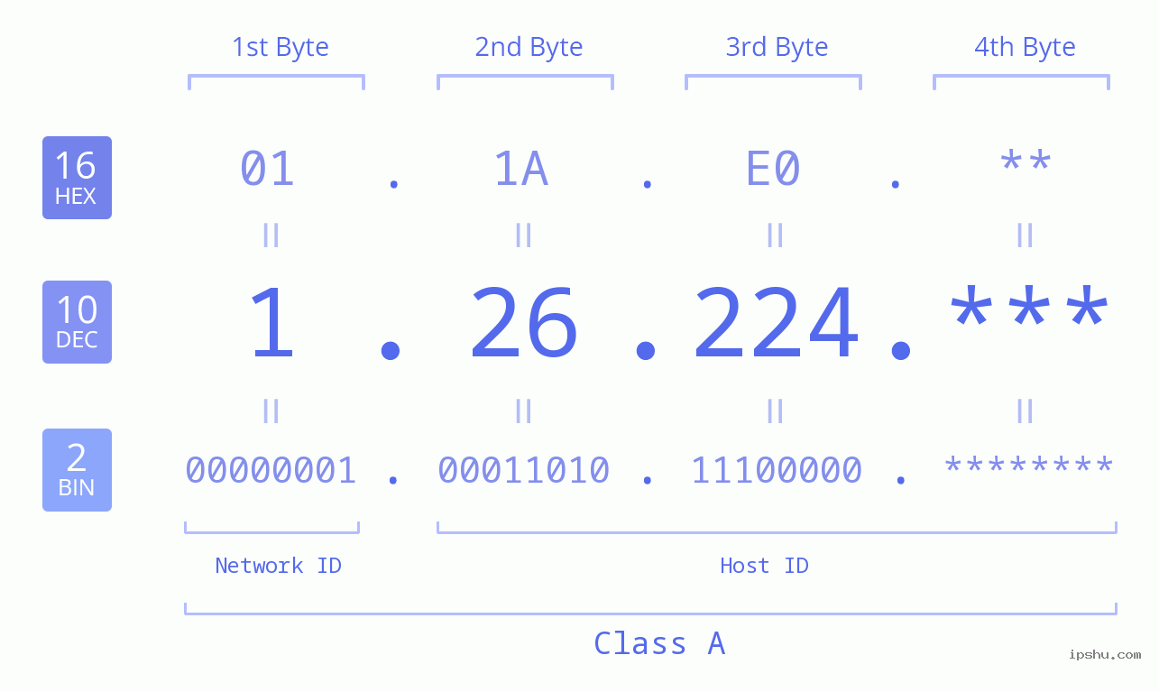 IP Address: 1.26.224 Data Structure Chart BIN DEC HEX IPv4: 1.26.224 Network Class, Net ID, Host ID