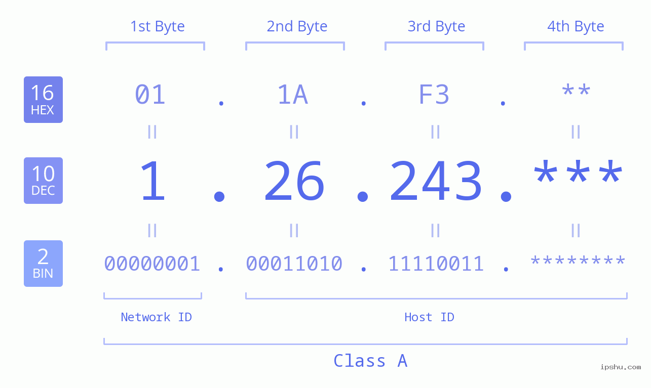 IP Address: 1.26.243 Data Structure Chart BIN DEC HEX IPv4: 1.26.243 Network Class, Net ID, Host ID