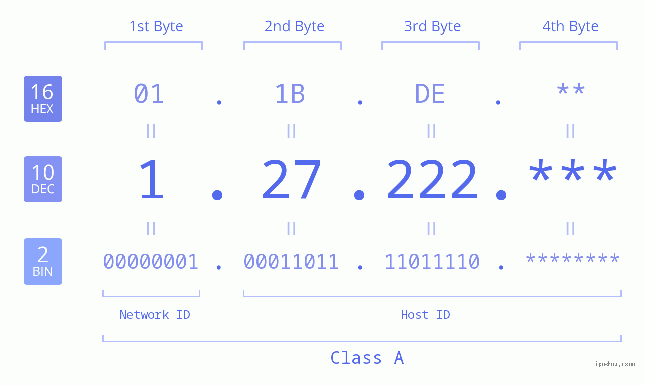 IP Address: 1.27.222 Data Structure Chart BIN DEC HEX IPv4: 1.27.222 Network Class, Net ID, Host ID